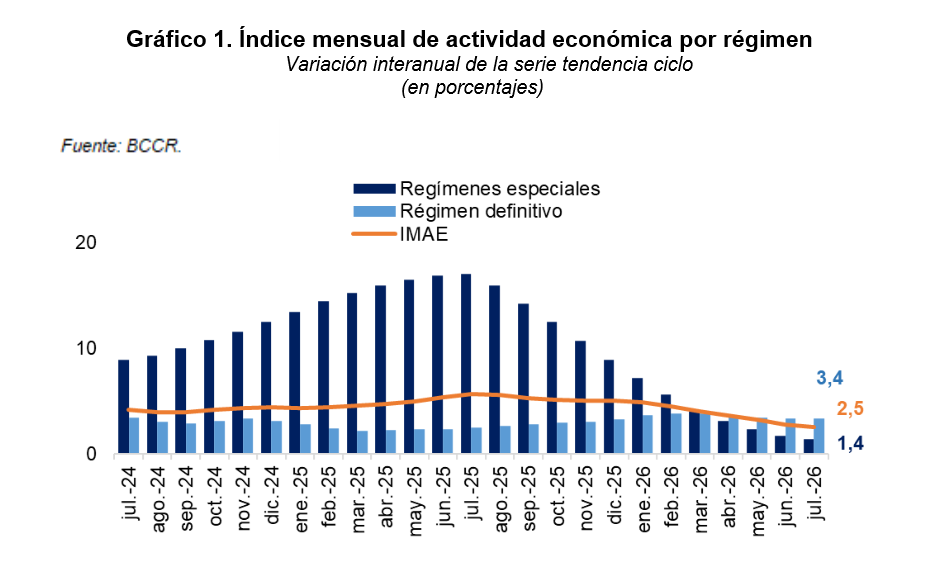 Gráfico 1 del IMAE de julio 2026