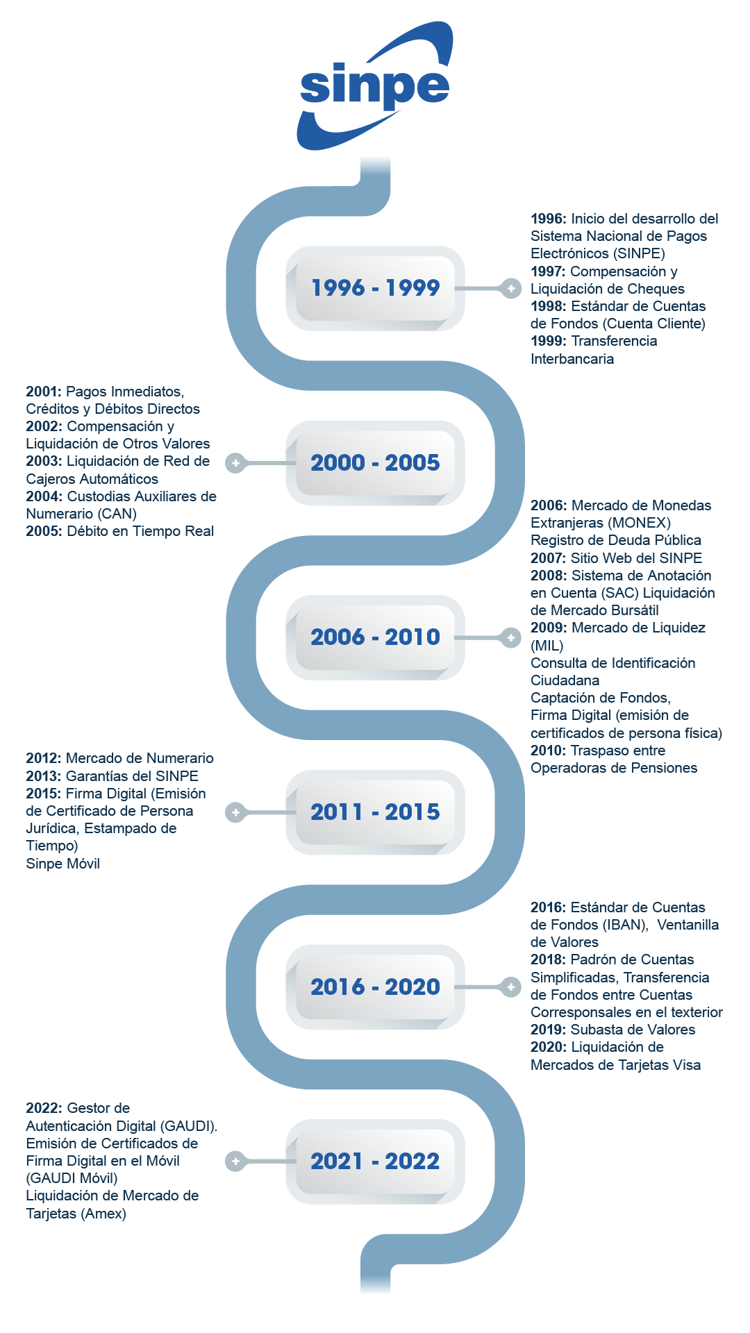 Gráfico de línea de tiempo que detalla el desarrollo histórico y los hitos del sistema SINPE desde 1996 hasta 2022.