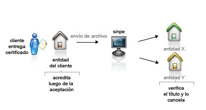 Imagen que muestra el flujo de compensación de un certificado