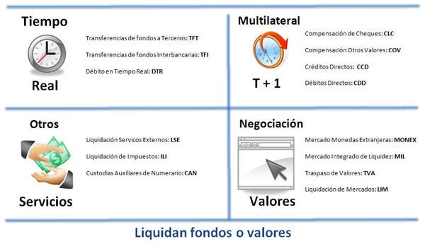 Una infografía esquemática presenta una matriz de cuatro secciones que explican distintos procesos financieros, agrupados según criterios como "Tiempo" y "Servicios".