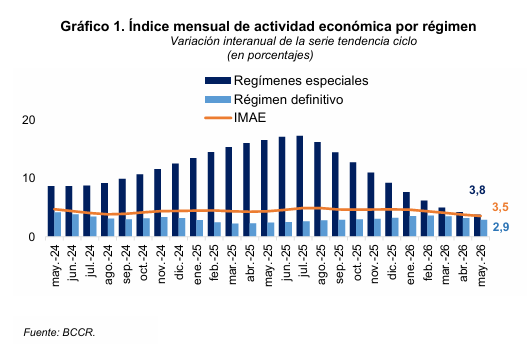 Índice Mensual de Actividad Económica para mayo de 2026