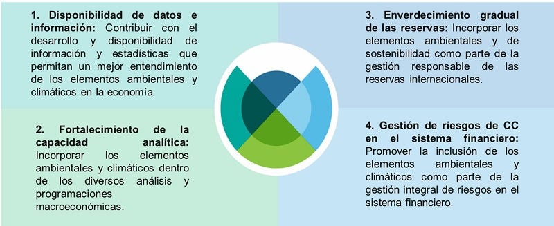 Un diagrama que muestra los cuatro pasos del proceso para crear un producto.