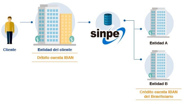 Diagrama de flujo para transferencias SINPE