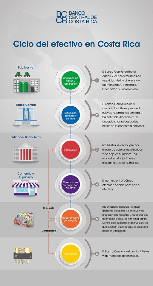 Imagen de un infográfico que describe el ciclo del efectivo en Costa Rica