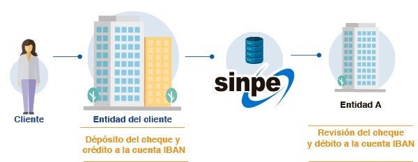 Diagrama que muestra cómo dos entidades bancarias (A y B) intercambian un cheque a través del sistema SINPE.
