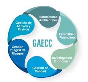 Esquema circular con áreas de gestión de GAECC
