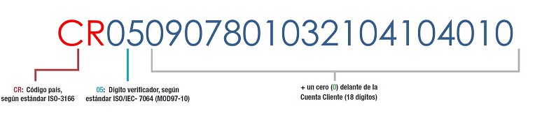 structure of the format of an IBAN account number in Costa Rica, 22 digits in alphanumeric format