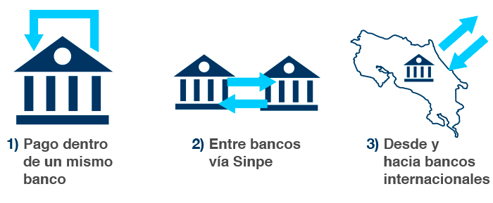 Permite realizar pagos en cuentas de un mismo banco, entre bancos vías SINPE y desde y hacia bancos internacionales